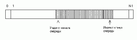 ���������� ������� �� ���� �������