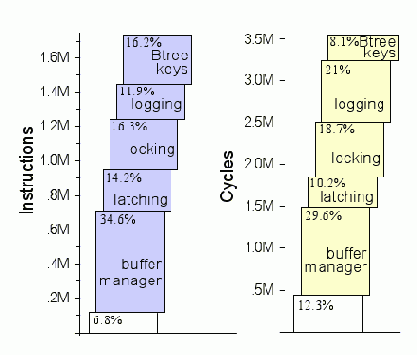 Команды по сравнению с тактами