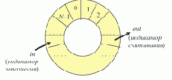 ������ �������������