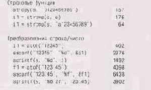 � malloc, ���� �� ����� 