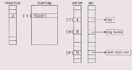 ������ 7.7. ��� ��� ���������� ���� ������ ������ �����