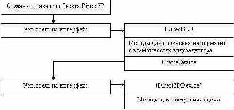 ����������� ���������� Direct3D