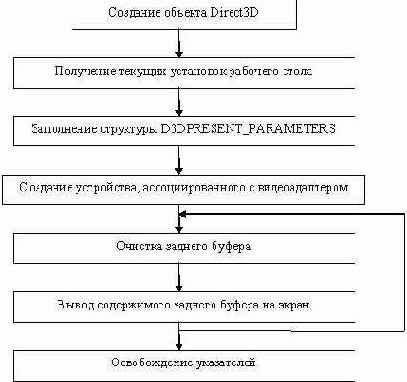 ����������� ���������� Direct3D