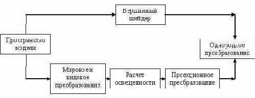 ������������� �������� � ������� ����� HLSL