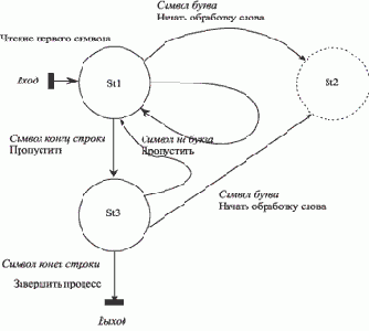 ���������� ����� ���������