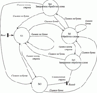 ���������� ����� ���������