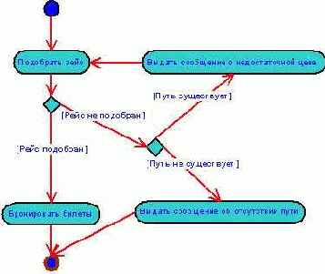 ������ � �������� ������������� � UML