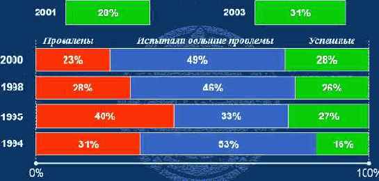 ������ � IT-������� ����� �� � ������ � � ���� ������� ����������