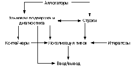 ����������� ���������� ��++: �������� ����������