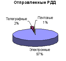 ��������� ���������� ��������