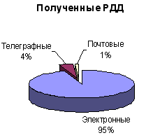 ��������� ���������� ��������