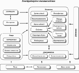 �������� � CALS-����������