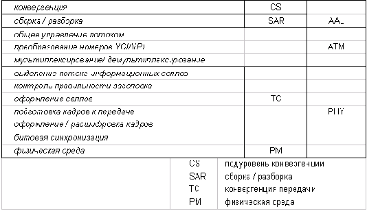 Структура стека протоколов АТМ