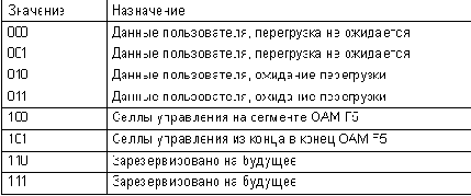 Типы передаваемых данных