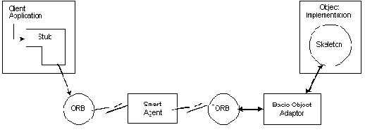Понятие о stub- и skeleton-объектах