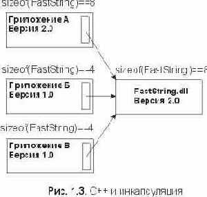 Инкапсуляция и С++