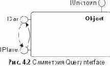 QueryInterface симметрична