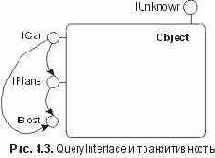 QueryInterface транзитивна