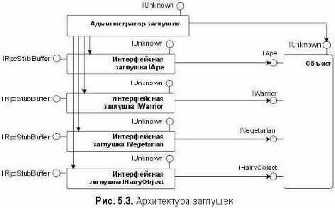 Архитектура стандартного маршалинга