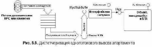 Стандартный маршалинг, потоки и протоколы