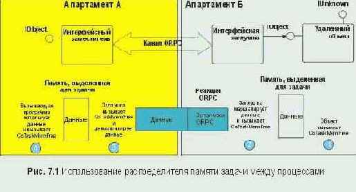 Указатели и память