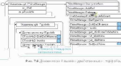 Динамический вызов в сравнении со статическим