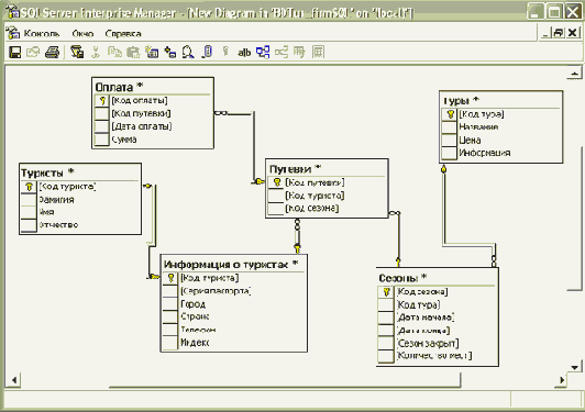 Определение структуры базы данных в SQL Server Enterprise Manager