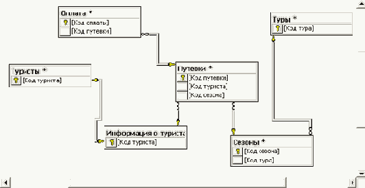 Определение структуры базы данных в SQL Server Enterprise Manager