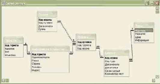 Элементы работы с СУБД Microsoft Access