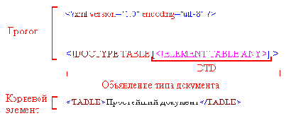 Создание действительных (valid) XML-документов. Определение типа документа (DTD)