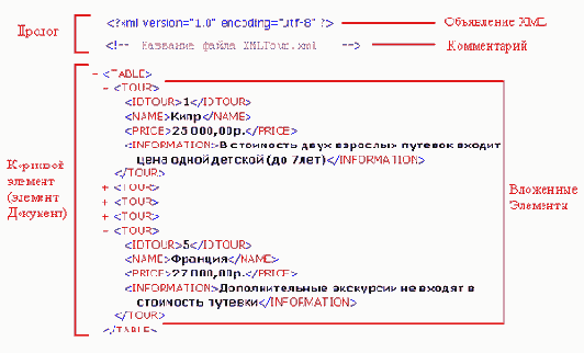 Структура XML-документа