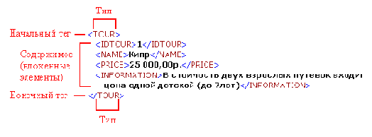 Структура XML-документа