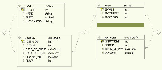 Создание типизированного объекта DataSet
