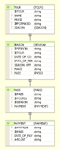 Связи в XSD-схемах