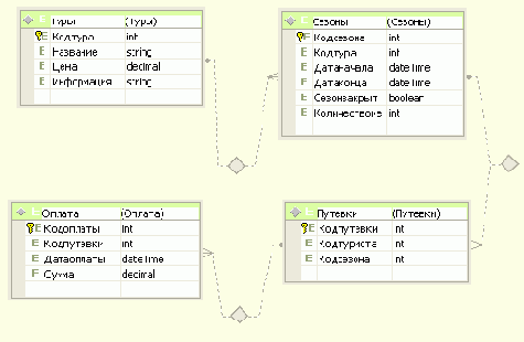 Обновление связанных таблиц
