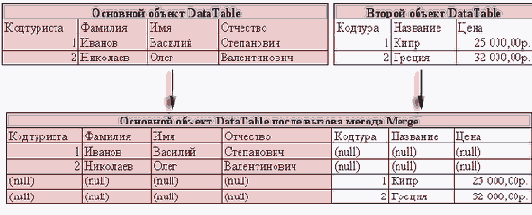 Метод Merge объекта DataSet
