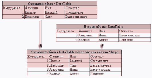 Метод Merge объекта DataSet