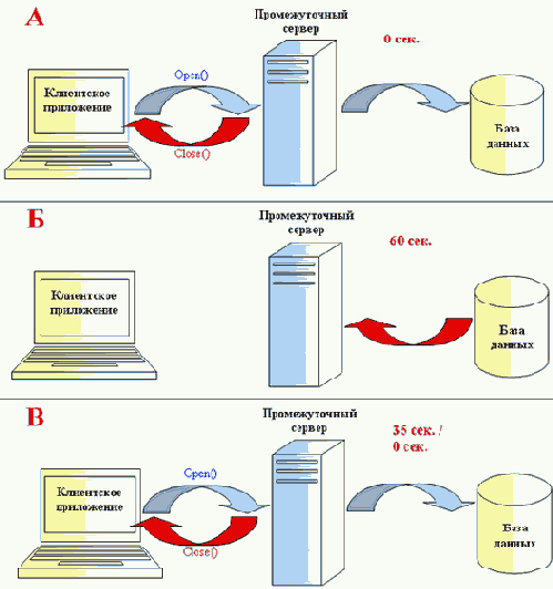 Работа с пулом соединений. Microsoft SQL Profiler
