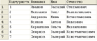 Создание хранимых процедур в SQL Server Enterprise Manager