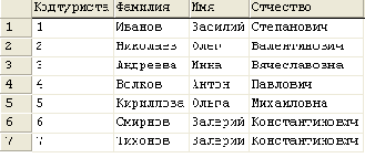 Создание хранимых процедур в SQL Server Enterprise Manager