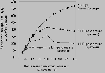 Сравнение модели клиент/сервер