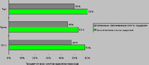 Частота заполнения одного слота