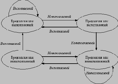 Диаграмма состояния двухбитовой схемы прогнозирования