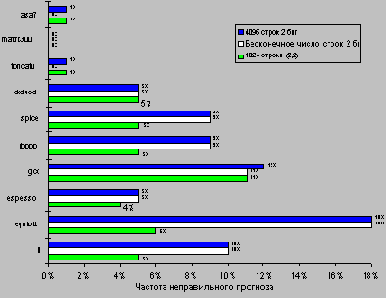 Сравнение качества 2битового прогноза