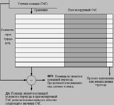 Буфер целевых адресов переходов