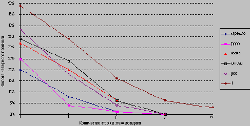 Точность прогноза для адресов возврата