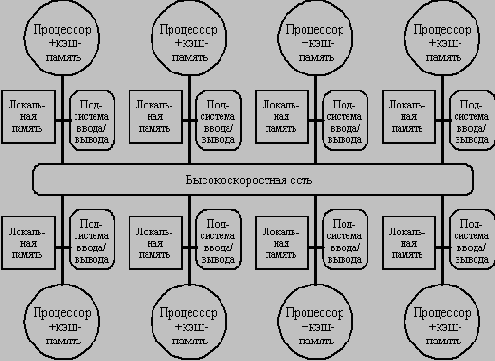 Типовая архитектура машины с распределенной памятью Модели связи и архитектуры памяти