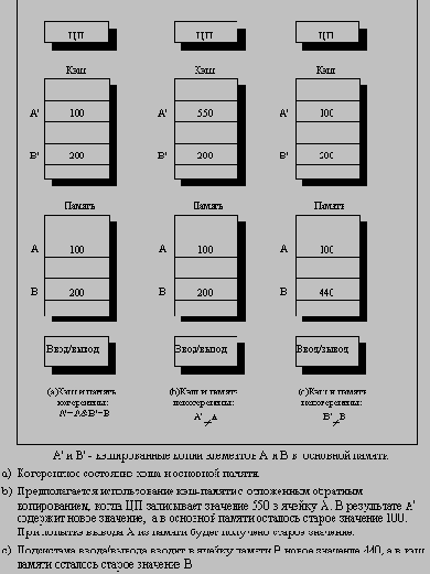 Иллюстрация проблемы когерентности кэшпамяти