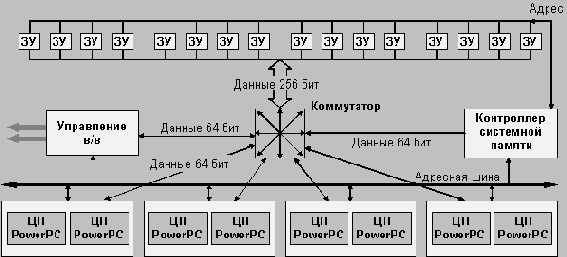 Схема организации доступа к памяти