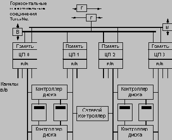 Архитектура NonStop